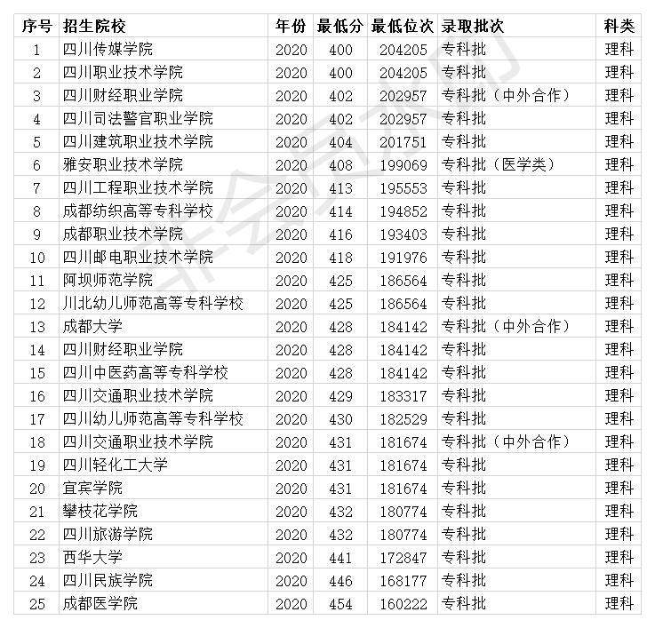 2021年全国大学云南高低分数录取