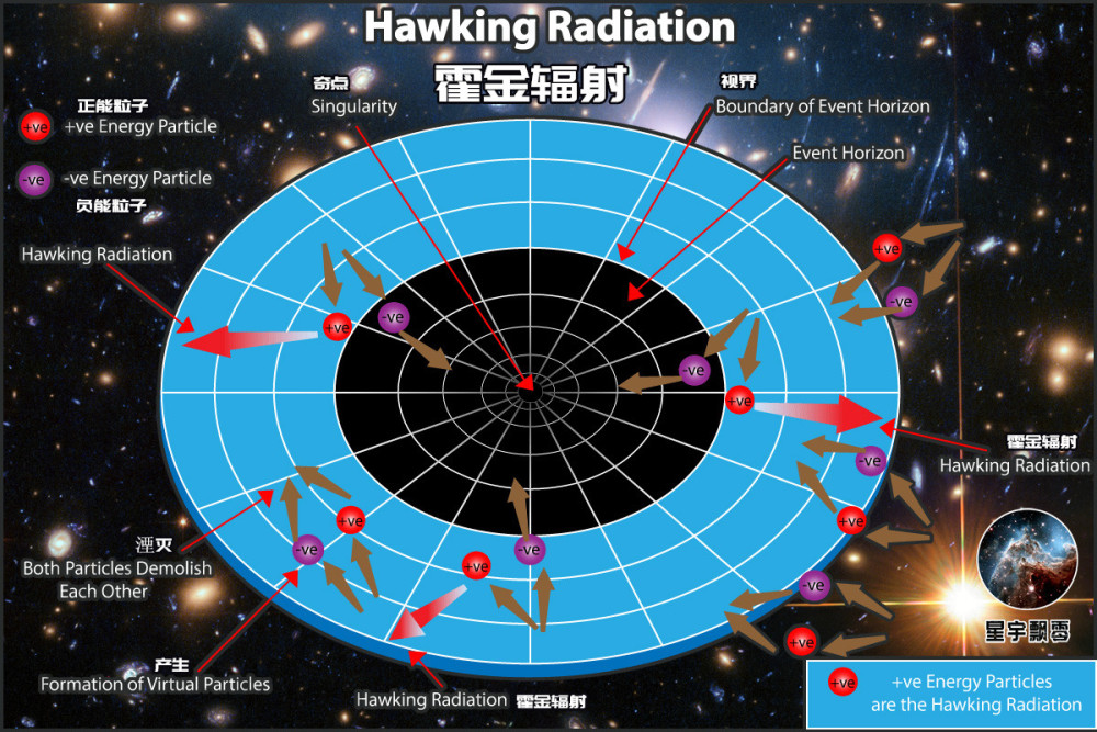 霍金辐射.