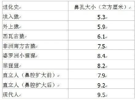 美国"鼻学家"罗兰·弗雷特的奇书《挖鼻史[1]中,还用表格列举了