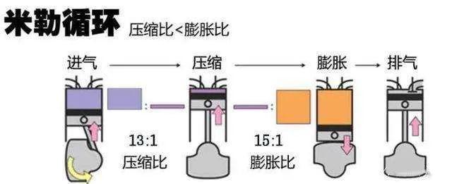 车叔讲堂一文看懂奥托阿特金森米勒循环