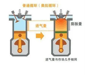 奥托循环可以说是四冲程内燃机工作的基本循环,奥托循环的一个工作