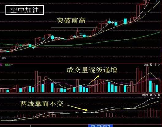 股票一旦出现"空中加油"形态,表明主力进场信号强烈,超过90%的主升