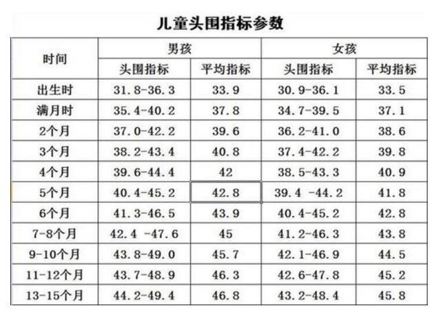 宝宝头围大小决定智商高低年龄越小发育越快父母可自查