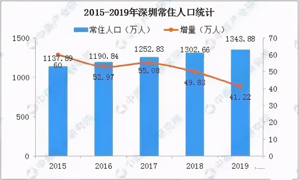 深圳买房人口_近20年大数据,深圳人的买房需求 变化(2)