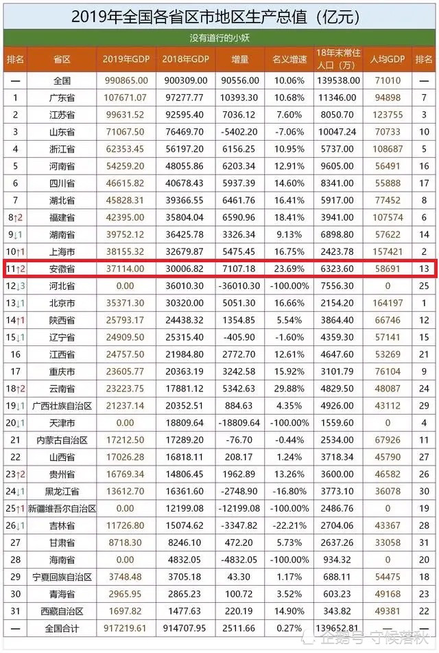 岳西2021年gdp在安徽排名_山东滨州一季度GDP,拿到安徽省可排名第几