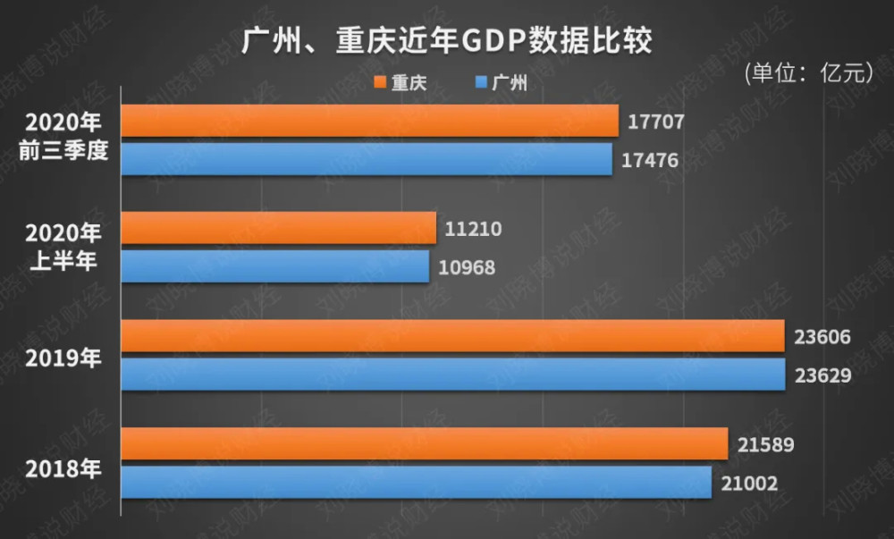 广州gdp修改_广州gdp(3)