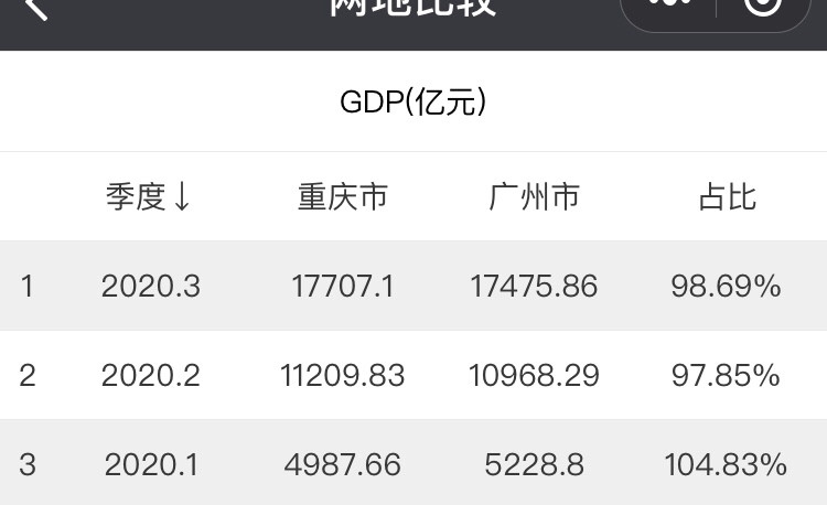 重庆广州gdp争老_广州一季度GDP超越重庆413亿,中国GDP第四城之争,重庆又要输