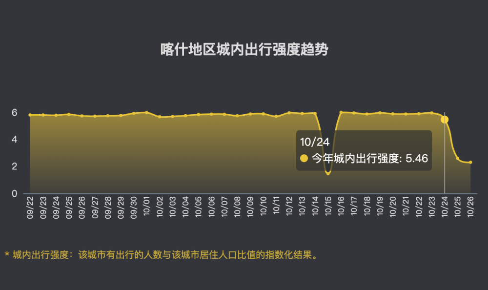 疫后三天喀什地区迁入人口规模下降七成迁出下降近四成