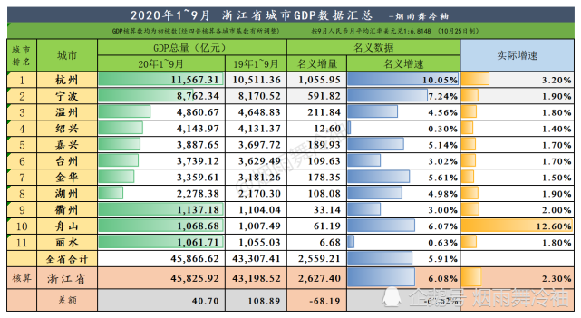 2020年1～9月 浙江城市gdp,杭州一马当先