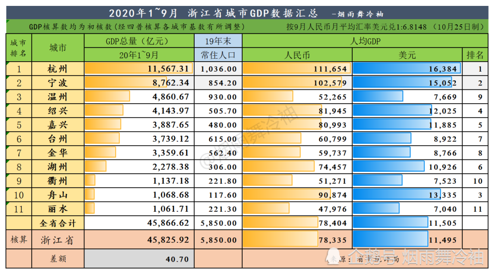 2020年1～9月 浙江城市gdp,杭州一马当先