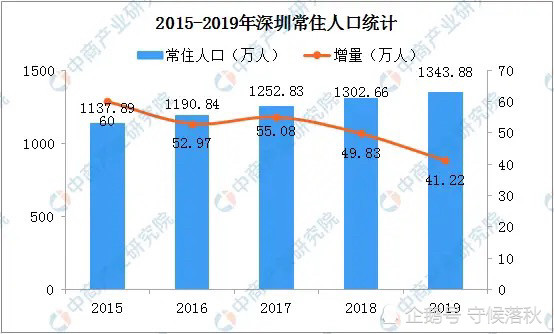 深圳人口多少_深圳人口流失多少