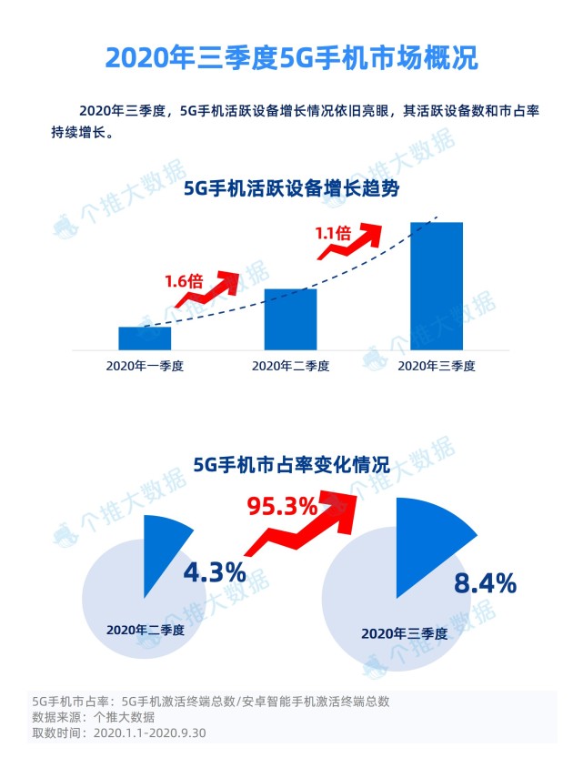 5g手机市场占有率:华为高居第一,小米排第四差距明显