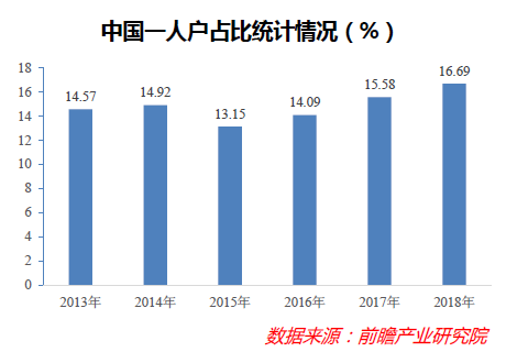 单身人口_中国成人单身人口超2亿,单身狗该怎么办