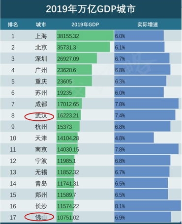 长沙市gdp水平_无锡长沙宣布GDP超过1万亿 中国万亿GDP城市达14个(2)