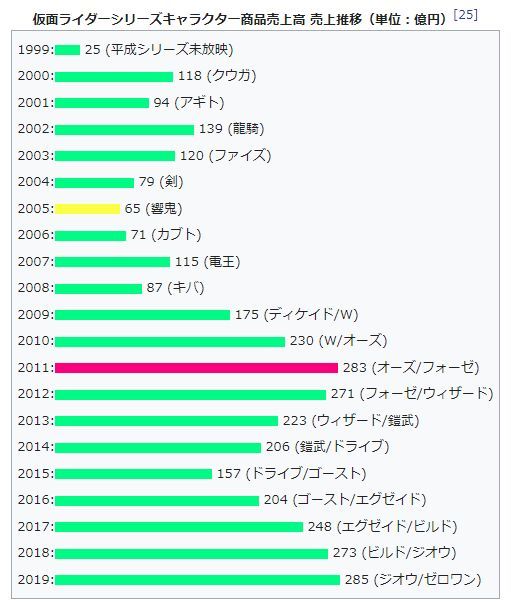 假面骑士21年玩具销量曝光ooo排名第二01强势夺取第一