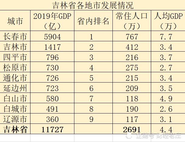 吉林省gdp在全国排名(3)