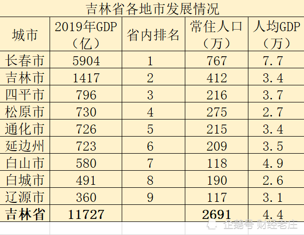 2019吉林市gdp_吉林市中考分数线2019