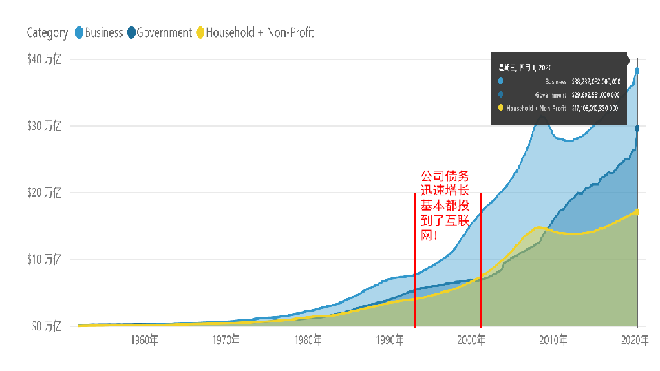 美国gdp1995到2020_3.5 美国2020年GDP创下74年来最差表现,但今年下半年或强劲复苏(3)