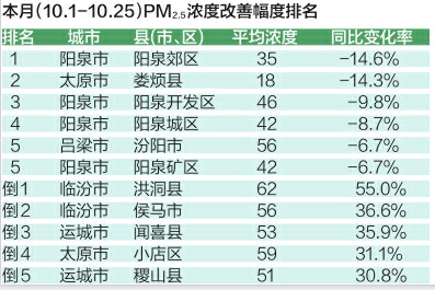 山西阳泉郊区gdp排名_2017年山西11市GDP排行榜出炉 太原第一,阳泉......(3)