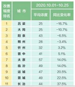 山西阳泉郊区gdp排名_2017年山西11市GDP排行榜出炉 太原第一,阳泉......(3)