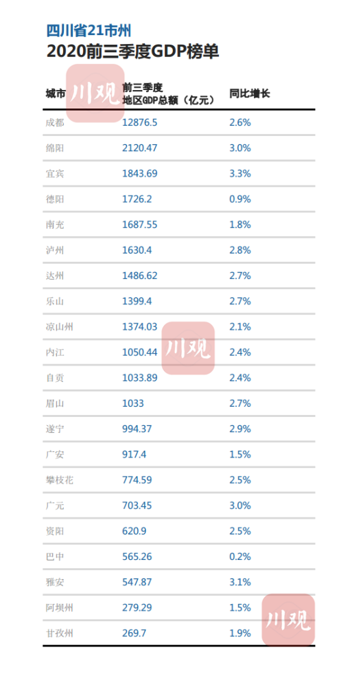 四川gdp成绩单_四川21市州一季度GDP 成绩单 出炉(2)