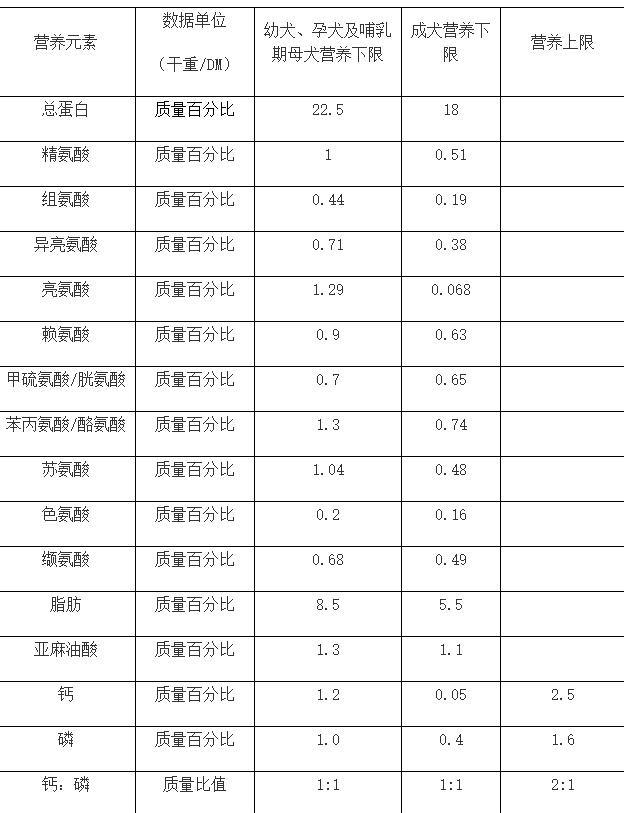 aafco 狗粮营养标准(aafcodog food nutrient profiles)
