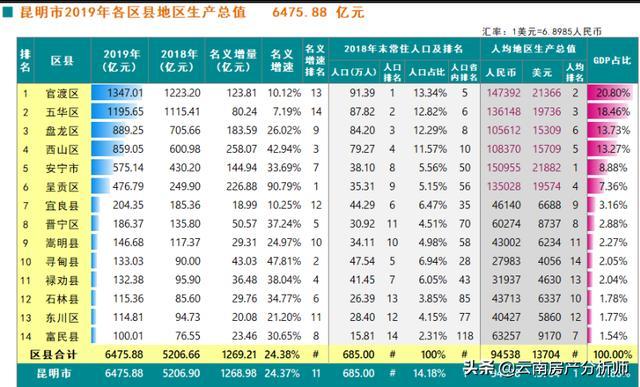 昆明市人口和GDP_昆明市人口热力图(2)