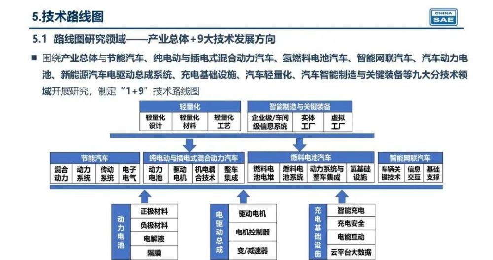 新能源行业工作2021年度节能与新能源汽车技术路线图评价结果即将发布