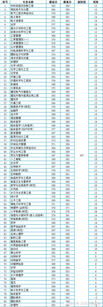 扬州大学2020年江苏省本科一批各专业录取分数统计