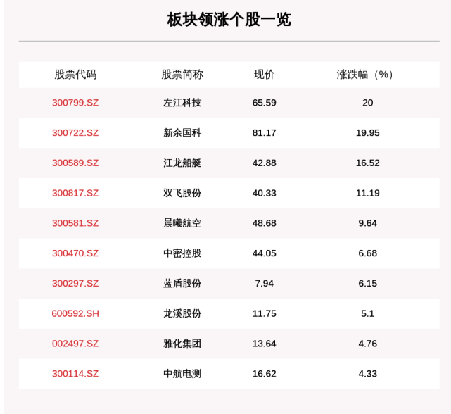 军工板块走强,96只个股上涨,左江科技上涨20.0%