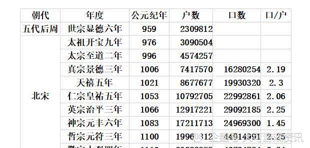 历代人口增减_户口本人口增减页图片(2)