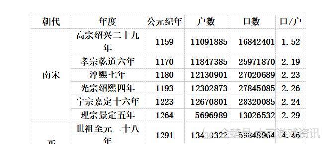 历朝人口数量_历朝历代一览表图(3)