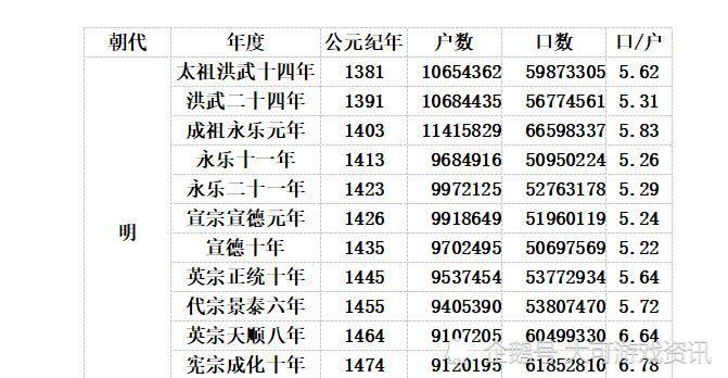 中国历代人口数量变迁_从中国历代人口数量的演变,来看战乱对当时百姓的伤害