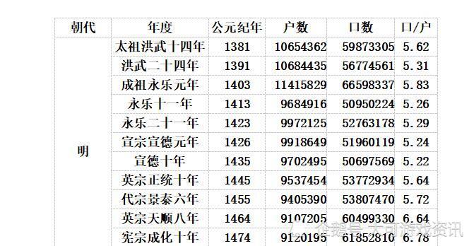 中国历代人口_中国历代人口占世界比重,宋朝最高40 ,汉朝第二,清朝最低23