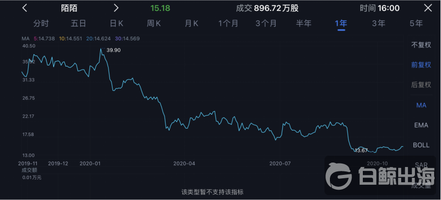 根据自选股数据,陌陌的股票价格从 1 月的 39.9 美元跌至现今的 15.