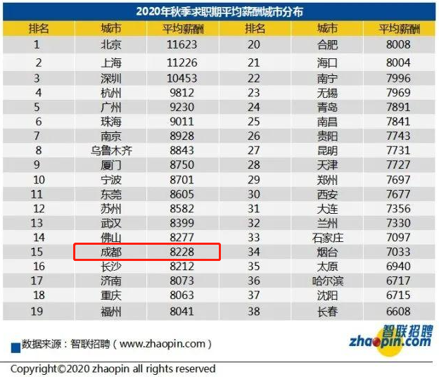 成都 人均工资_成都太古里图片