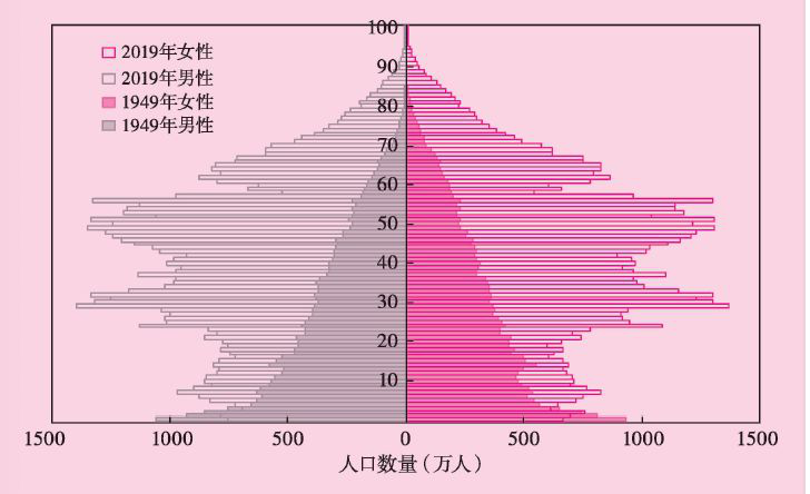 76年中国人口_任泽平 人口红利逐渐消失 房地产长周期拐点到来
