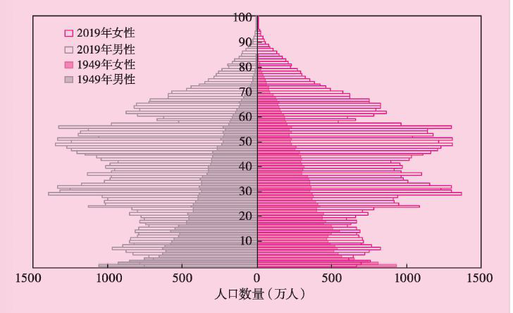 中国人口2019数量_中国人口数量变化图(2)