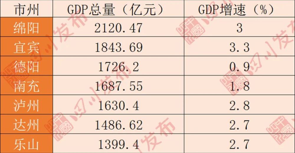 雅安各市gdp_厉害了我的川 2018年全省五市GDP跨入 2千亿俱乐部
