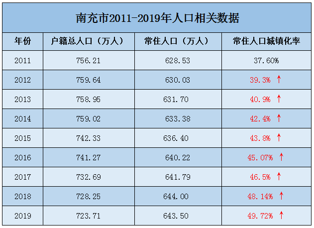 南充市常住人口_刚刚发布 南充常住人口居全省第二