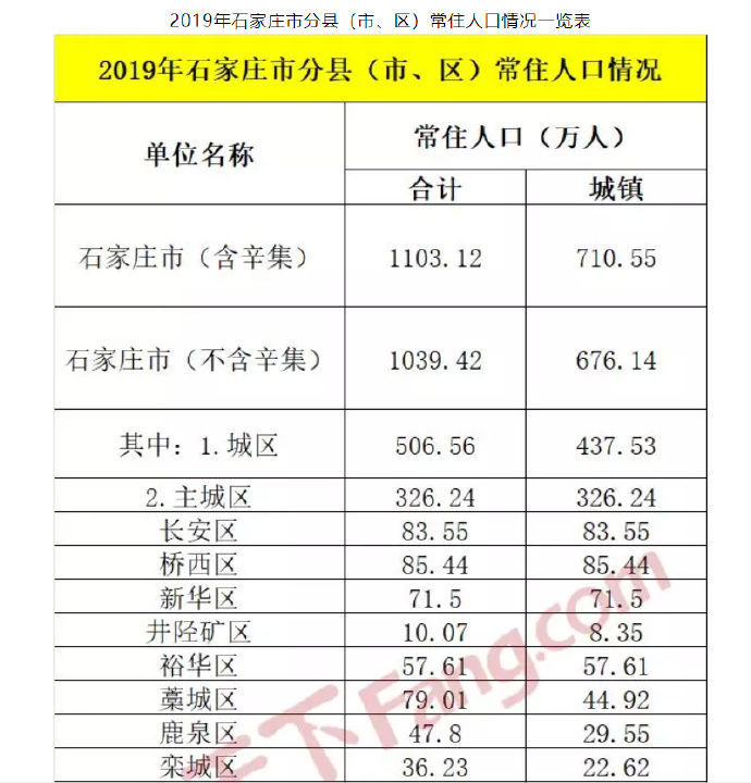 7万!辛集市最权威数据公布!【辛集热门】