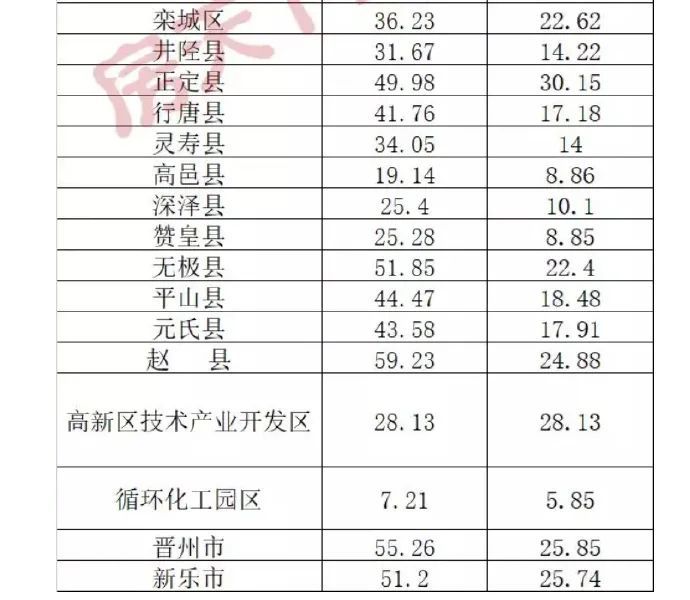 7万!辛集市最权威数据公布!【辛集热门】