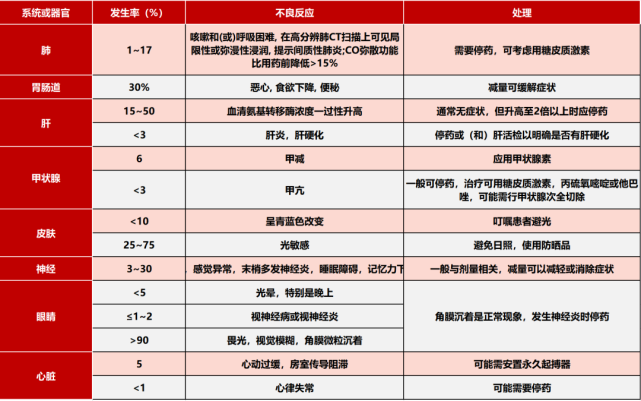 10大胺碘酮应用注意事项,必须收藏!