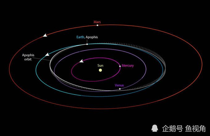 "死神星"已加速,仍可能在2068年撞地,威力相当8.8亿吨tnt!