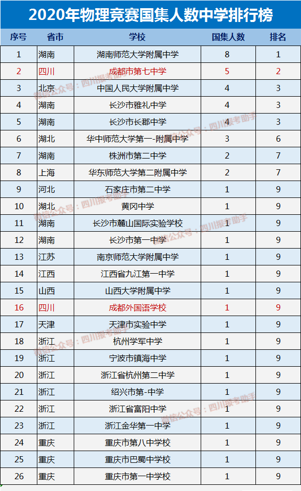 四川初中排名(3)