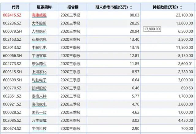 明星基金经理最新重仓股,大曝光!全部都在这里_腾讯新闻