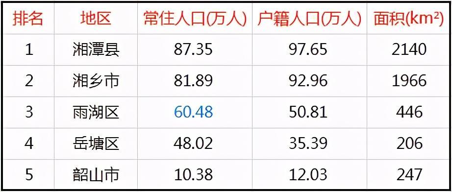 湘潭常住人口_湘潭大学