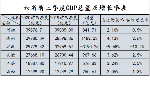 2020前三季度中国gdp排名(3)