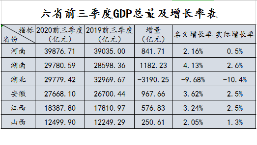 2020全国gdp三季度(3)