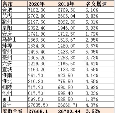 六安的gdp多少